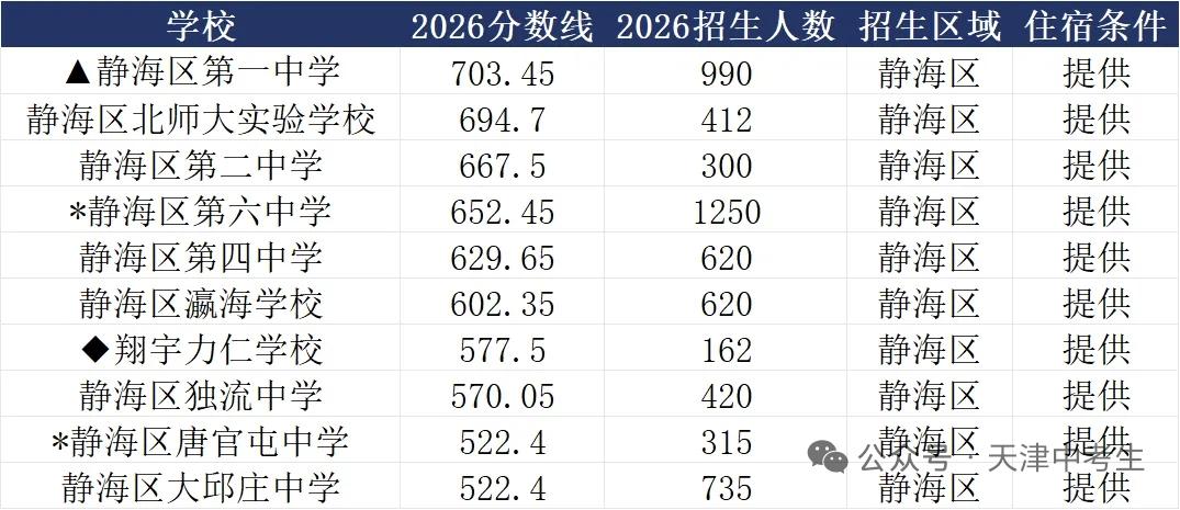天津静海区部分高中录取分数线出来了：乡镇公办高中522.4分，静海一中703.4