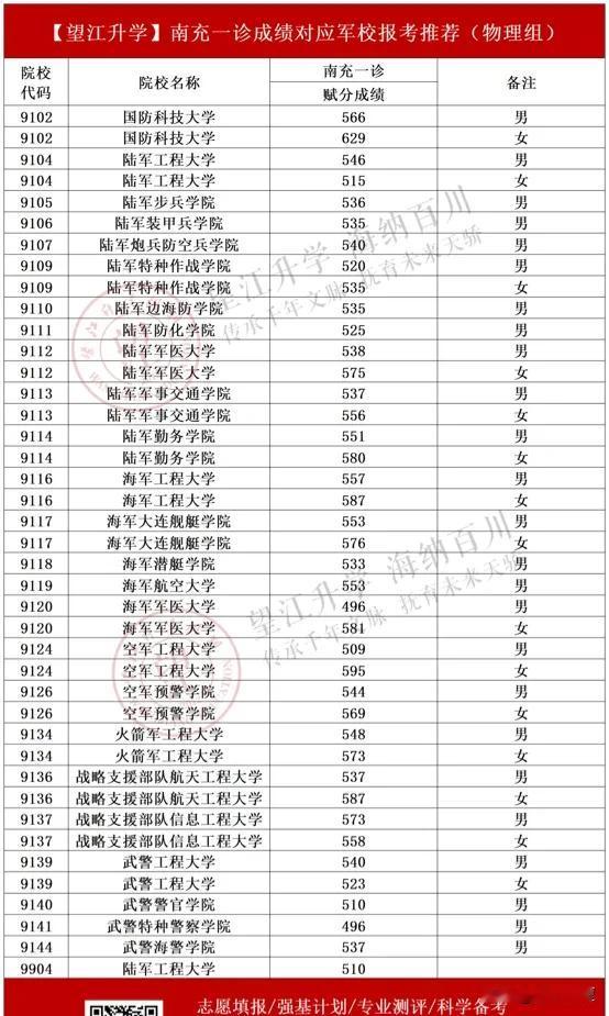 南充一诊成绩对应军校、公安、公费师范生院校推荐！


提前批军校、公安院校、公费