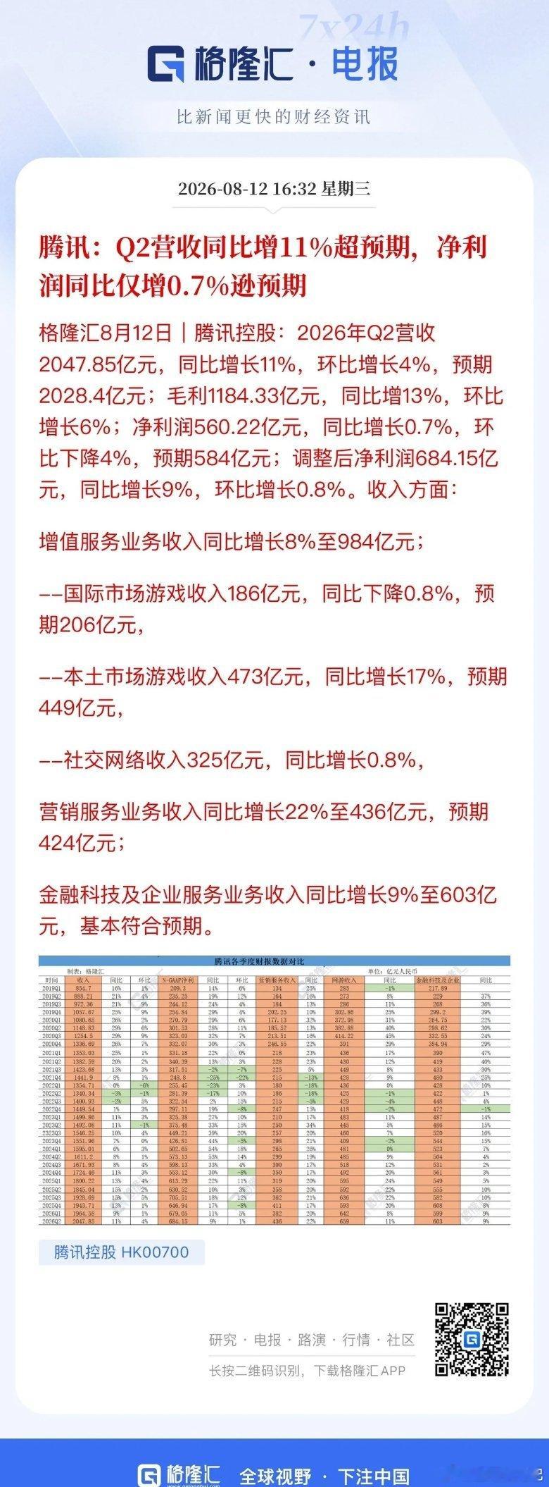腾讯这份财报五个字：稳稳的幸福在Ai高资本支出的背景下，不能对净利润增长要求过于
