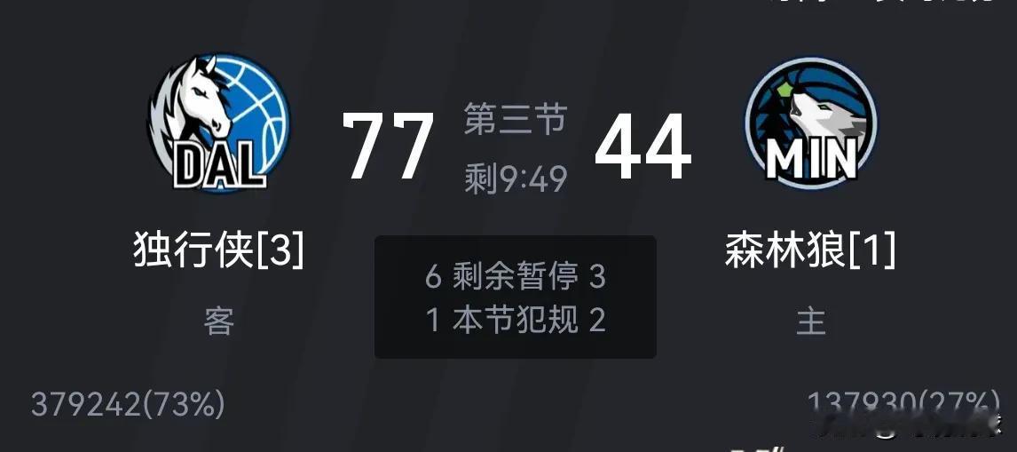 森林狼怎么也没想到东契奇如此厉害，开局当头棒喝，群狼一头懵逼，等反应过来，30多