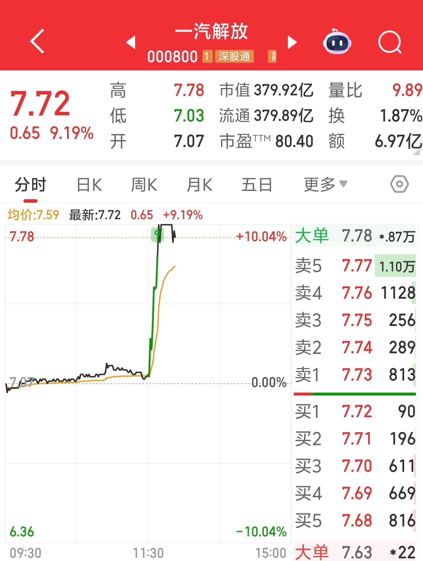 据财联社报道，中国一汽正在筹划入股零跑汽车，成为该公司战略股东。“一汽计划初步要