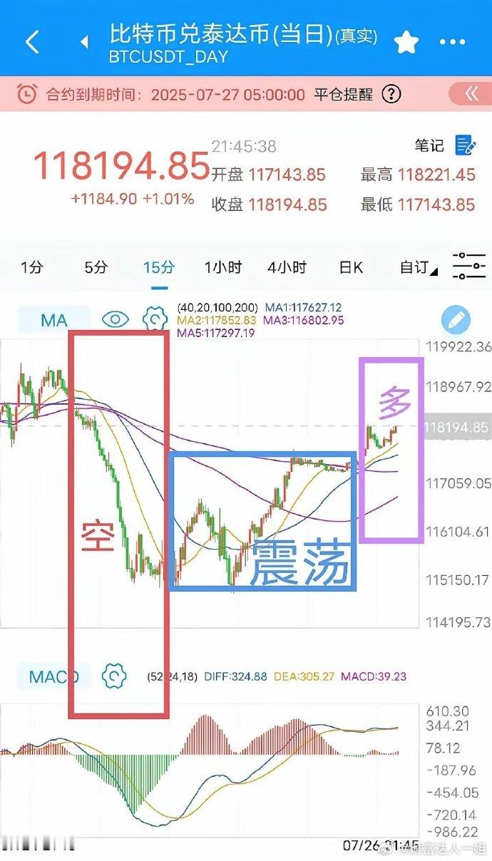 多空简单判断方法行情有三种，上涨、下跌、震荡判断方法很简单设定几条均线如10.2