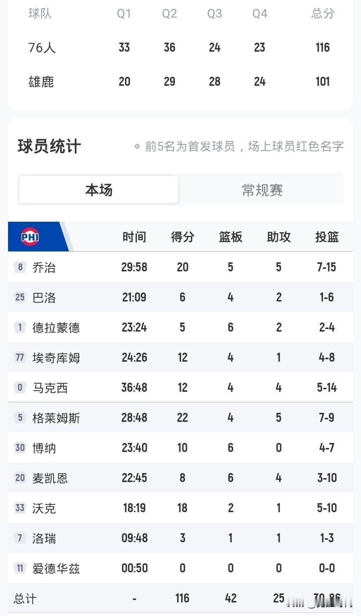 乔治20+5
76人胜雄鹿