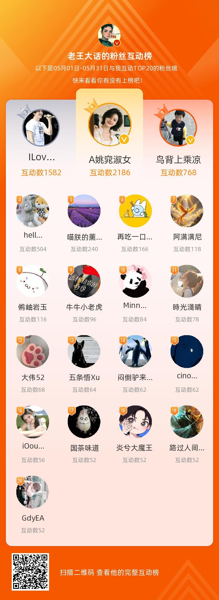 等（这里艾特了互动数高于100以上的粉友。），你们是我本月排名TOP20的粉丝，