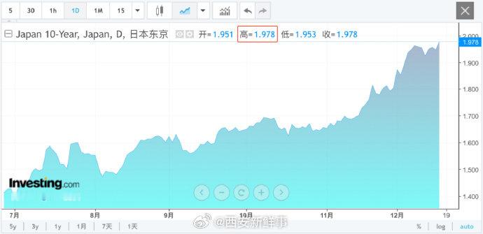 【日本加息后将带来什么影响】日本加息原因12月19日，市场普遍预计日本央行将在1