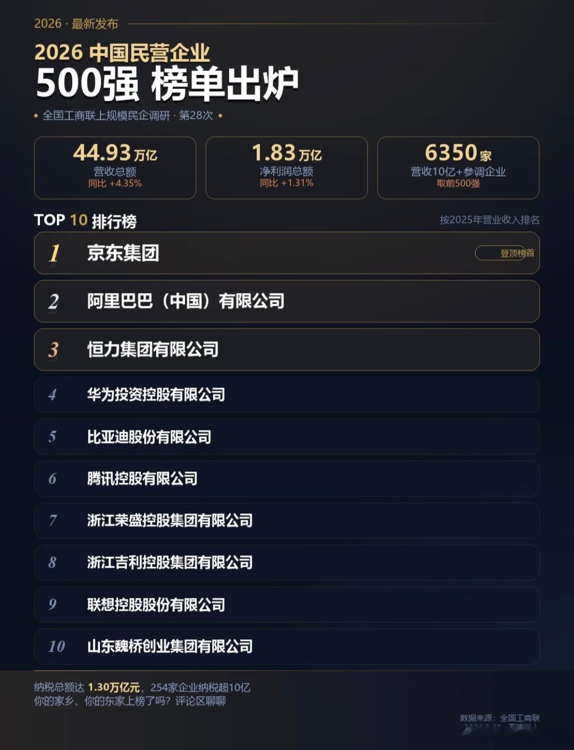 华为中国民企500强排名第4榜单中好多眼熟的品牌，华为、比亚迪、吉利等对比京东、