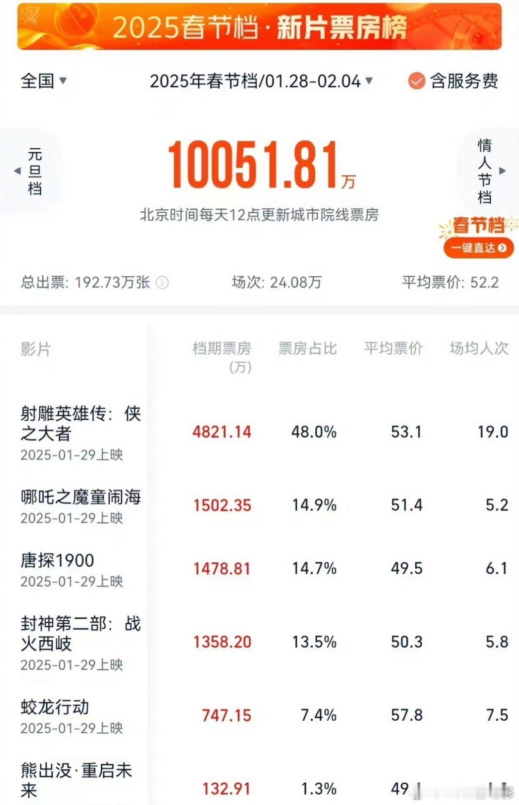 2025春节档预售不到一天超一亿 春节档票房已破亿，而《射雕英雄传：侠之大者》占