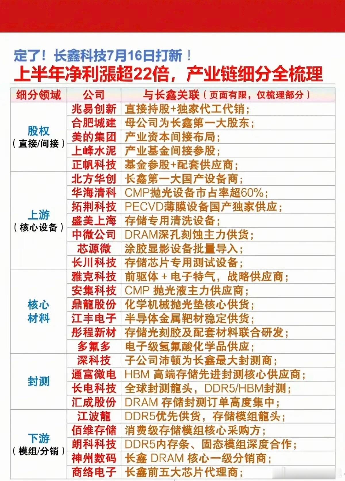 定了！长鑫科技，7月16日打新！长鑫科技概念股——来了！上半年净利润涨超22被！