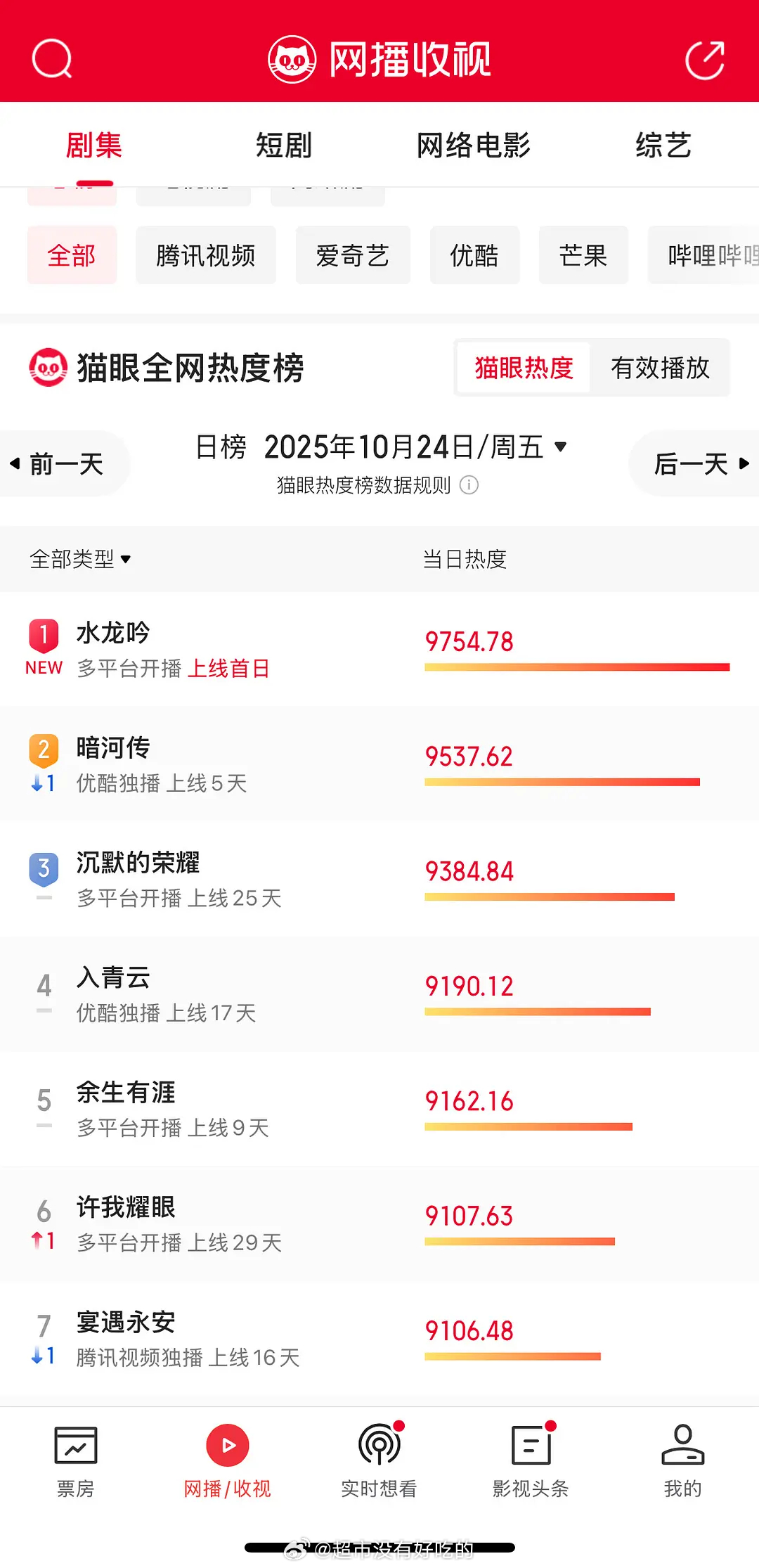 罗云熙水龙吟首日猫眼热度9700+超了长月烬明9400+[惊恐] ​​​