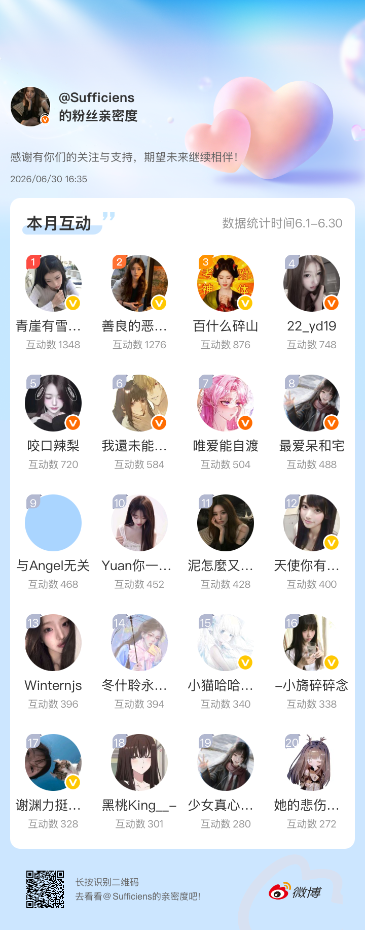 感谢有你们的陪伴与支持，期望未来继续相伴～网页链接微博亲密度粉丝亲密度