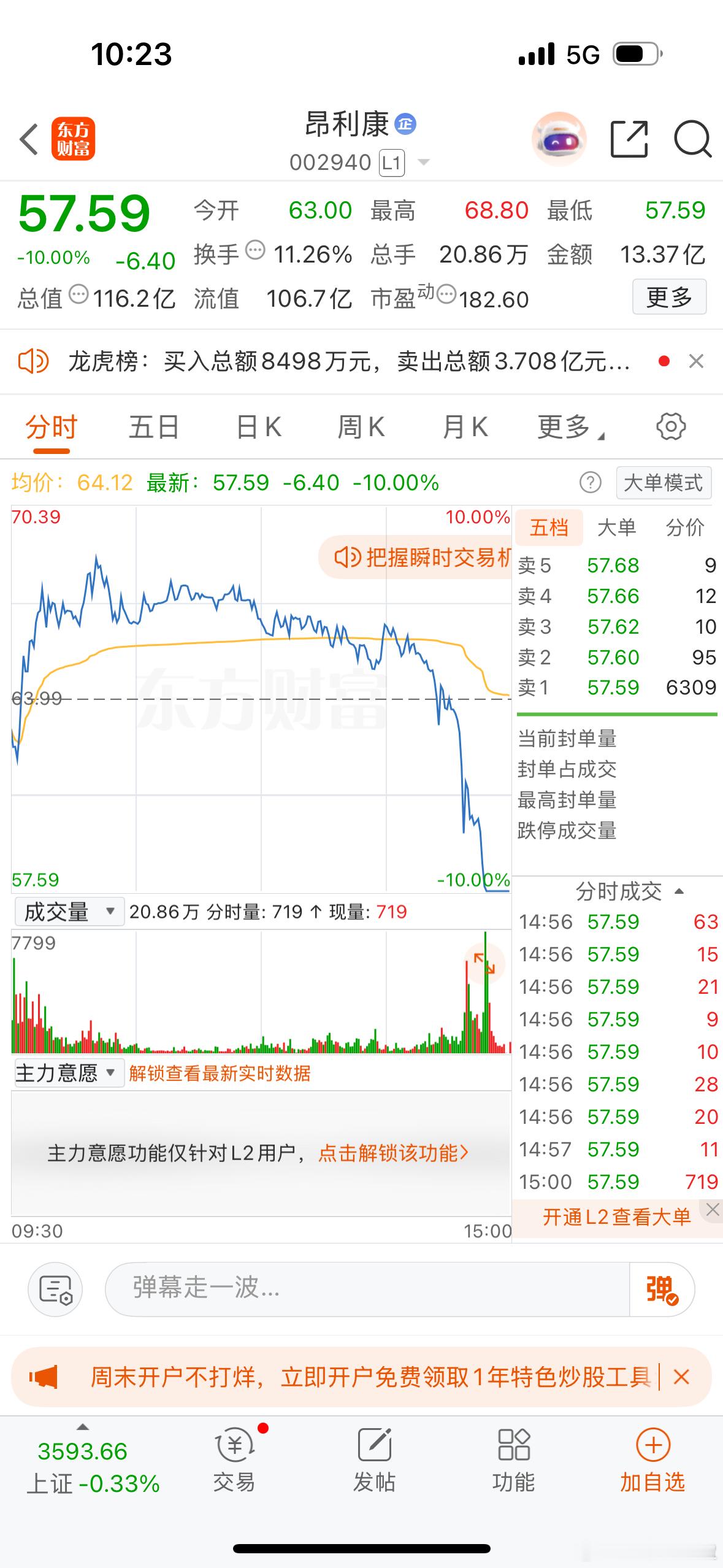 医药大牛股昂利康，周五大幅冲高回落跌停，原来是惨遭机构砸盘！​龙虎榜数据显示，昂