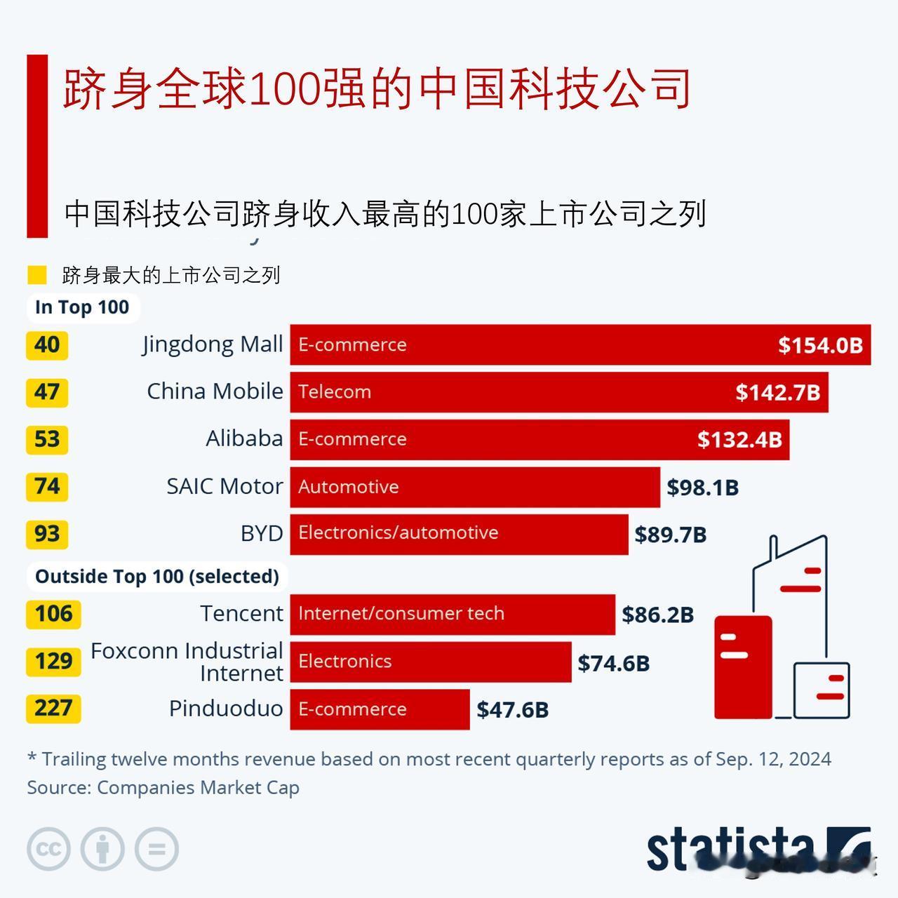 全球100强公司中，中国科技公司仍然很少

根据公司市值公司的数据，京东商城(简