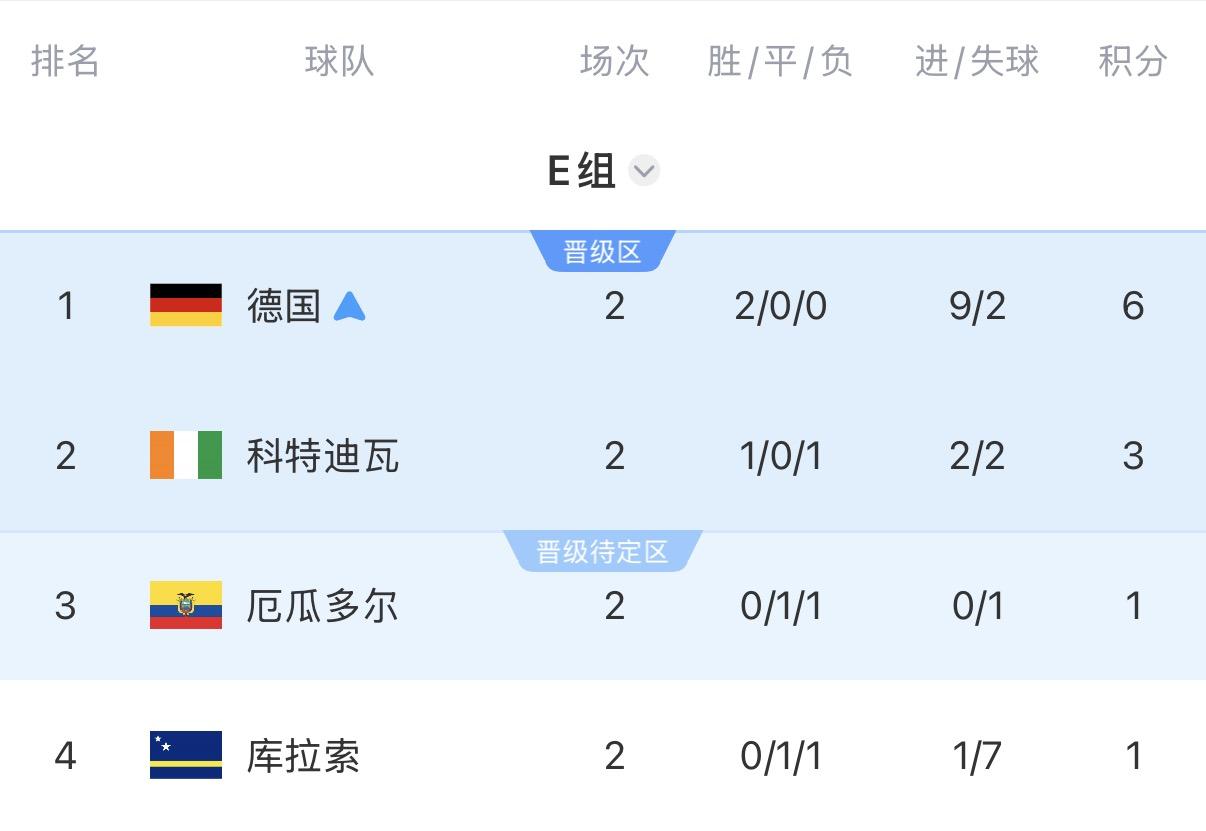 E组积分榜：德国积6分第1出线，厄瓜多尔积1分第3 库拉索1分垫底
06月21日