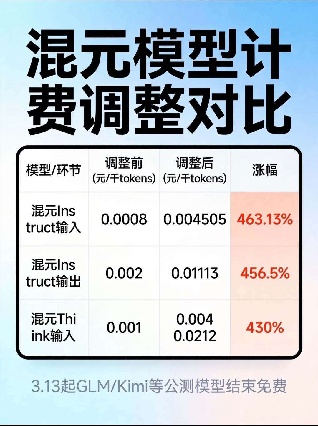 腾讯云 听说腾讯云混元模型Token涨价超5倍，本来用AI做PPT写文案很方便，