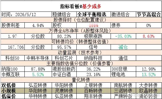 ETF大赛 基金超话 2026年5月12日主要指数估值表估值中概互联纳斯达克ET