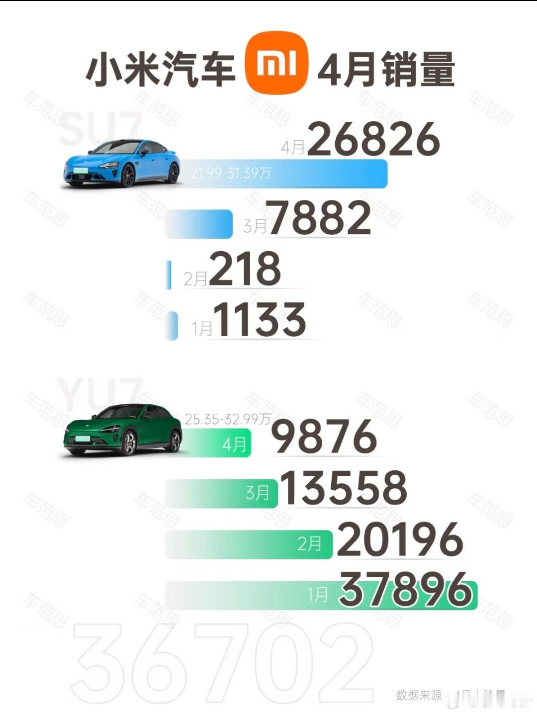 这么看新一代小米su7卖的真不错，但是小米YU7还是有压力，希望小米YU7青春版