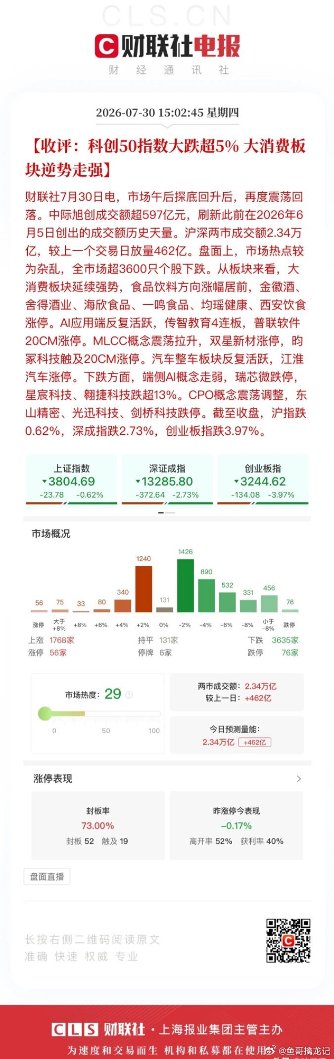 收评，Ai端侧应用唱戏。创业板指有点上蹿下跳的意思了，尾盘快速拉升又回落，创业板