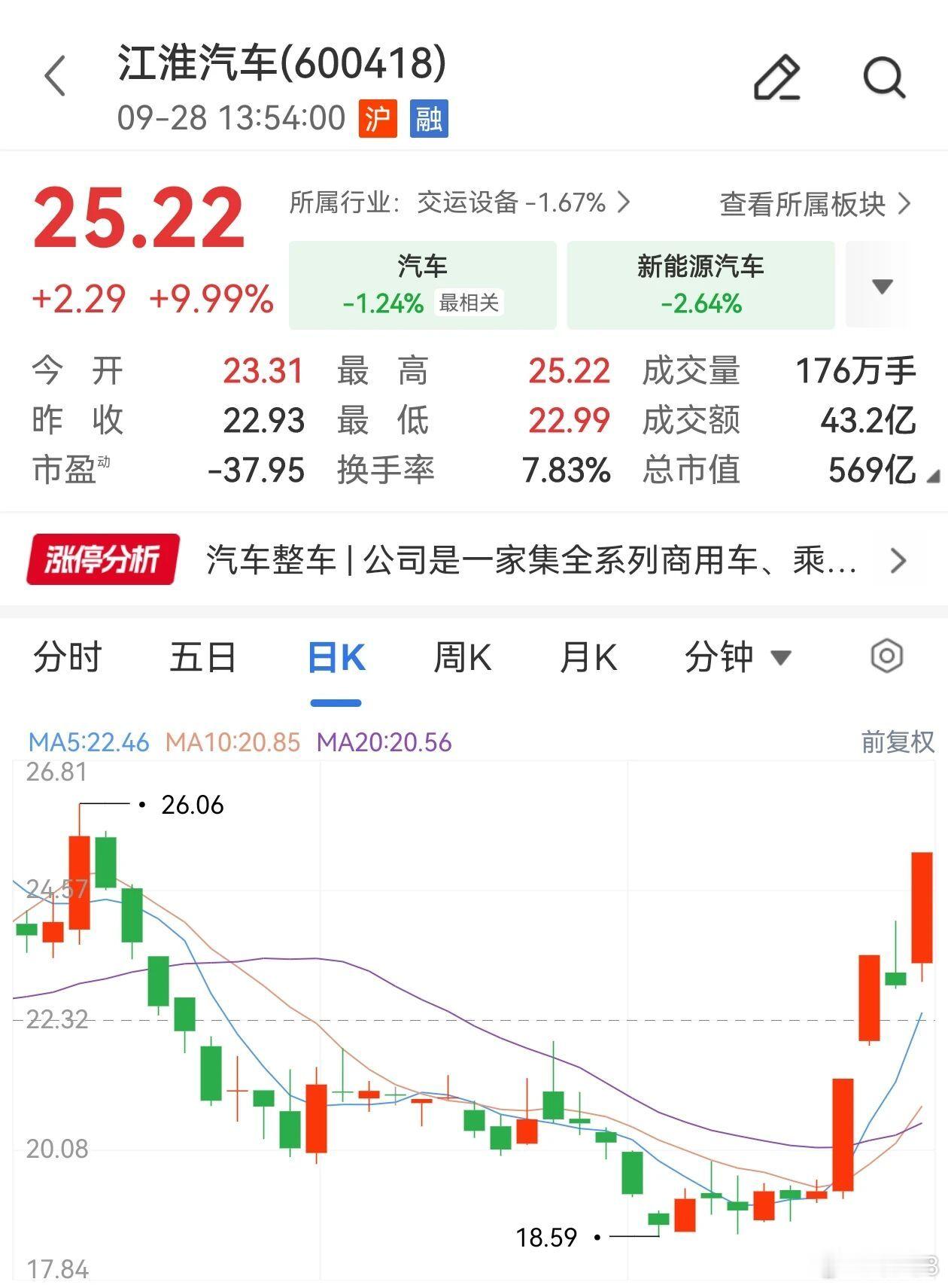 江淮汽车午后突发涨停 江淮汽车今天午后又涨停了，今天股价报收25.22元/股，算