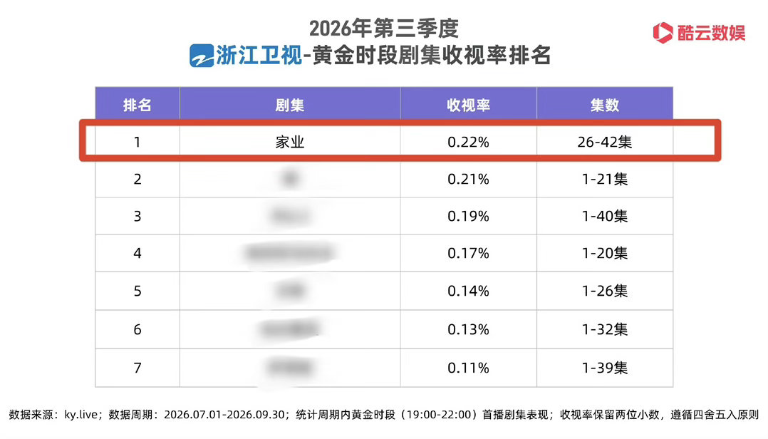 浙江卫视Q3黄金时段剧集收视率第一：杨紫《家业》[赞][赞][赞] 祯棒！！！ 