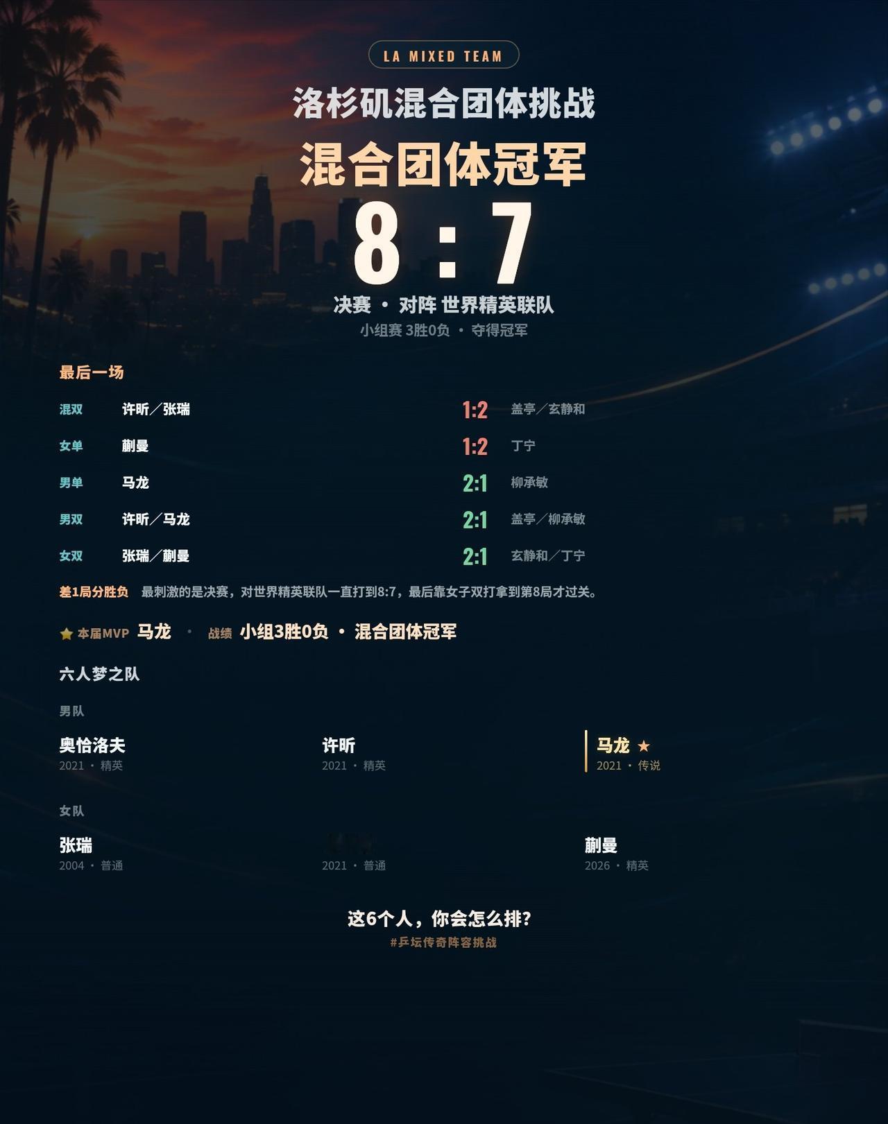 决赛打到7:7才拿到第8局，这个冠军真不容易
打完一届洛杉矶混团挑战，最后拿到了