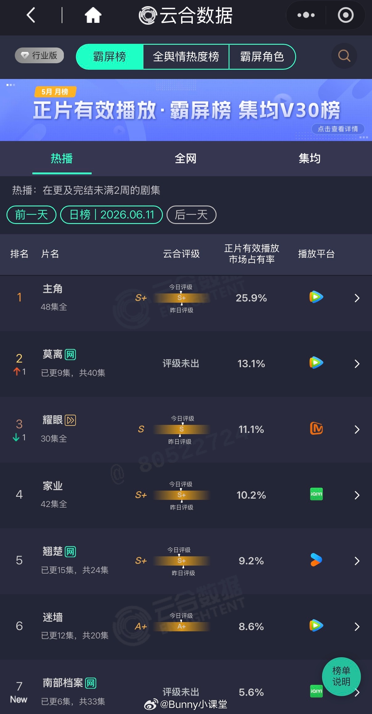 昨天的云合数据更新了，《主角》稳稳位列第一，《南部档案》首播排名仅排在第七，还有