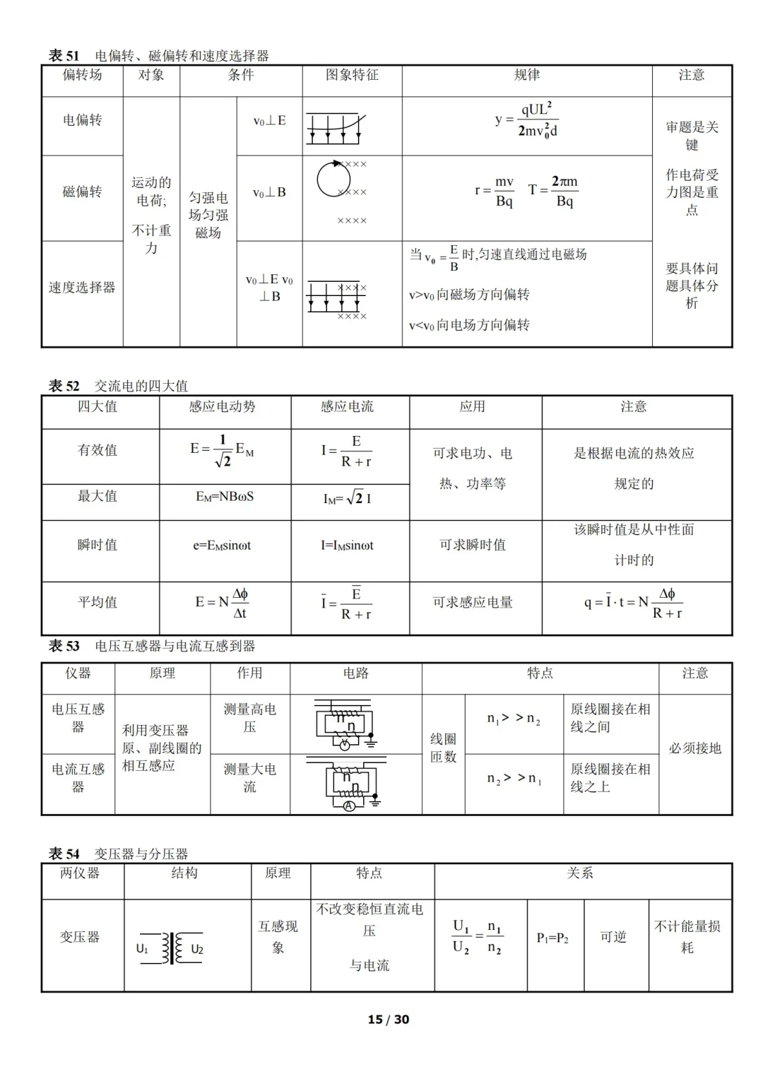 高中物理 | 公式对照表背起来