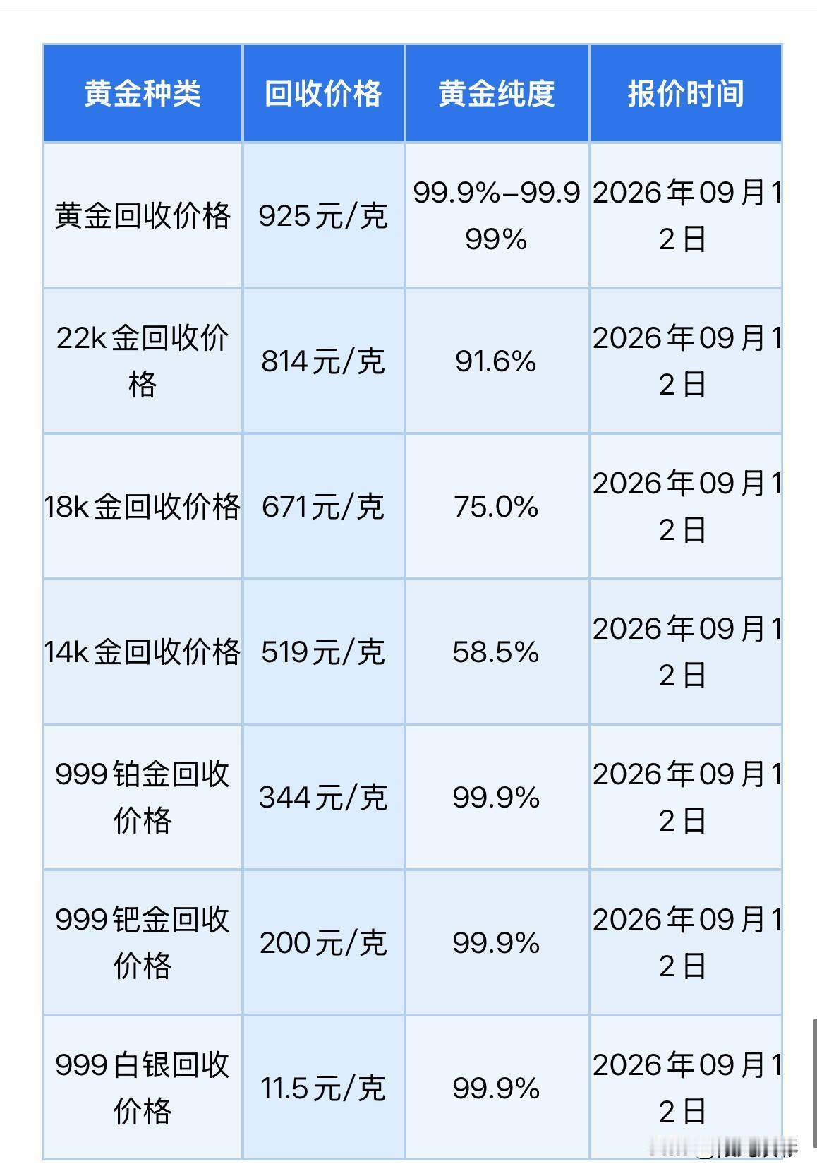 黄金回收早知道！

2026年9月12日，星期六，农历八月初二。

那么来看看，