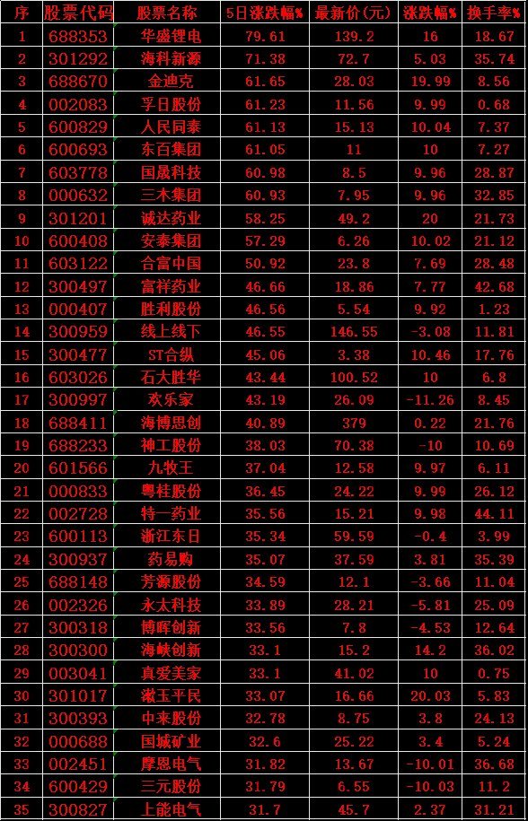 本周，整个市场“涨幅最多”的35名单汇总华盛锂电：5日涨幅79.61%，最新股价