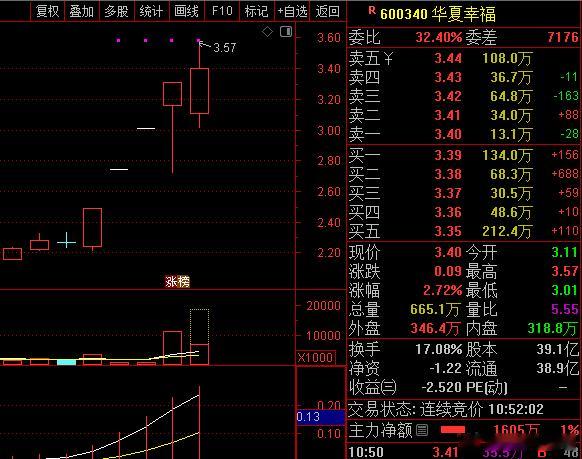 华夏幸福，新型城镇化概念，平时走势像庄股，但是涨起来时还是很猛的，高看一眼！ 