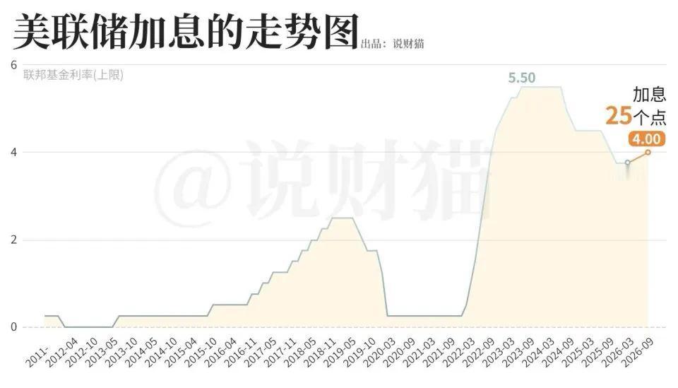 时隔3年首次加息25基点！美股不跌反涨？历史规律颠覆你的认知

美联储加息靴子，
