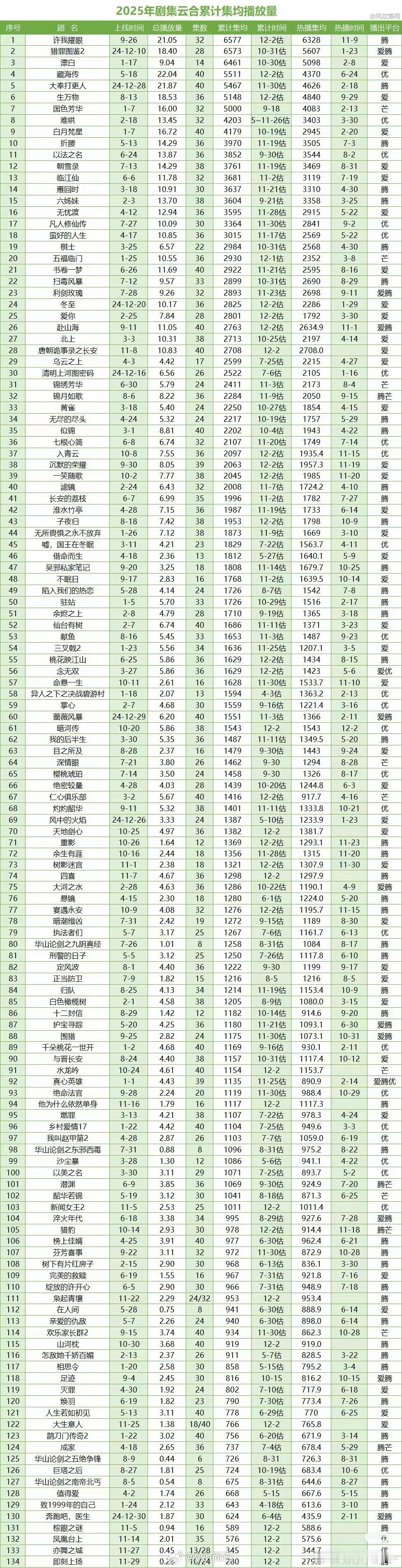 2025云合累计均集许我耀眼 猎罪图鉴 漂白 藏海传 大奉打更人 