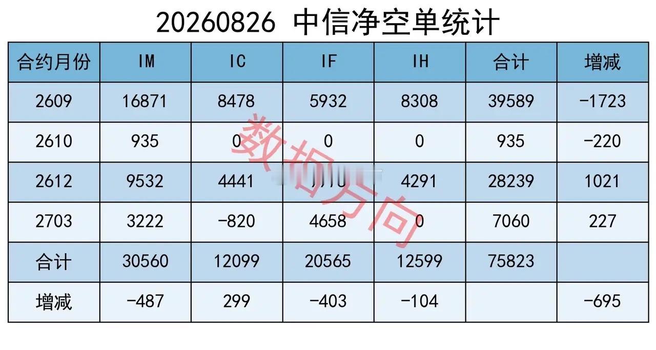 券商强势爆发，主力减空 今天A股三大指数集体收涨。上证指数涨0.59%，报391