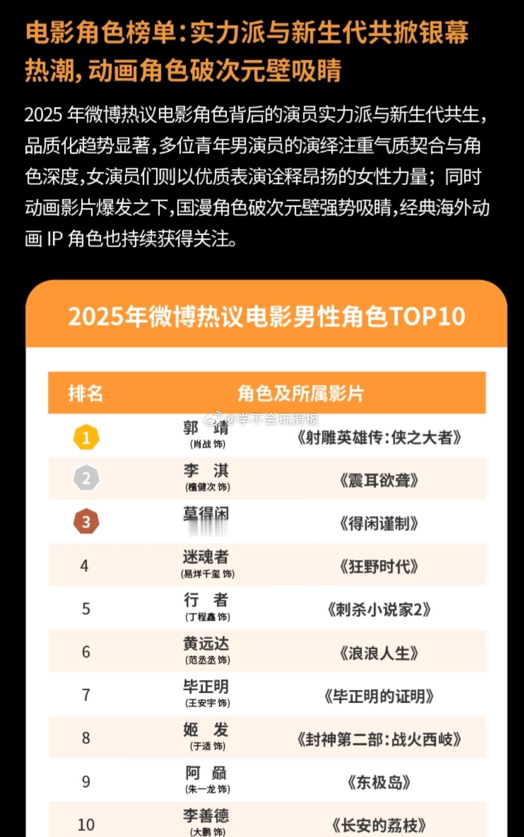 2025微博热议电影男性角色Top10:肖战、檀健次、易烊千玺、丁程鑫、范丞丞、