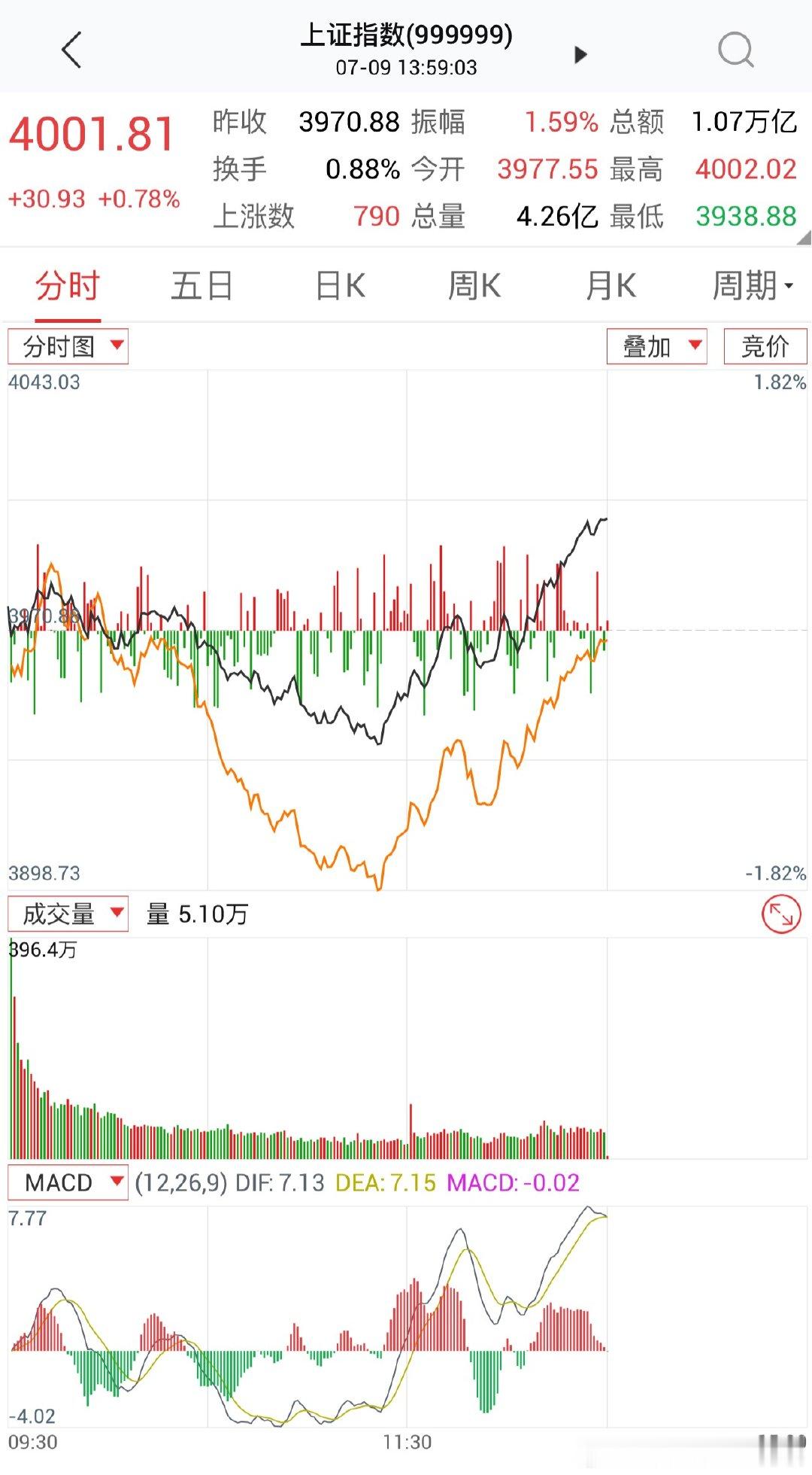 虽然不能半场开香槟但还是想说，还得是科技，我们看好的科技又靠着科技，把大盘带上4