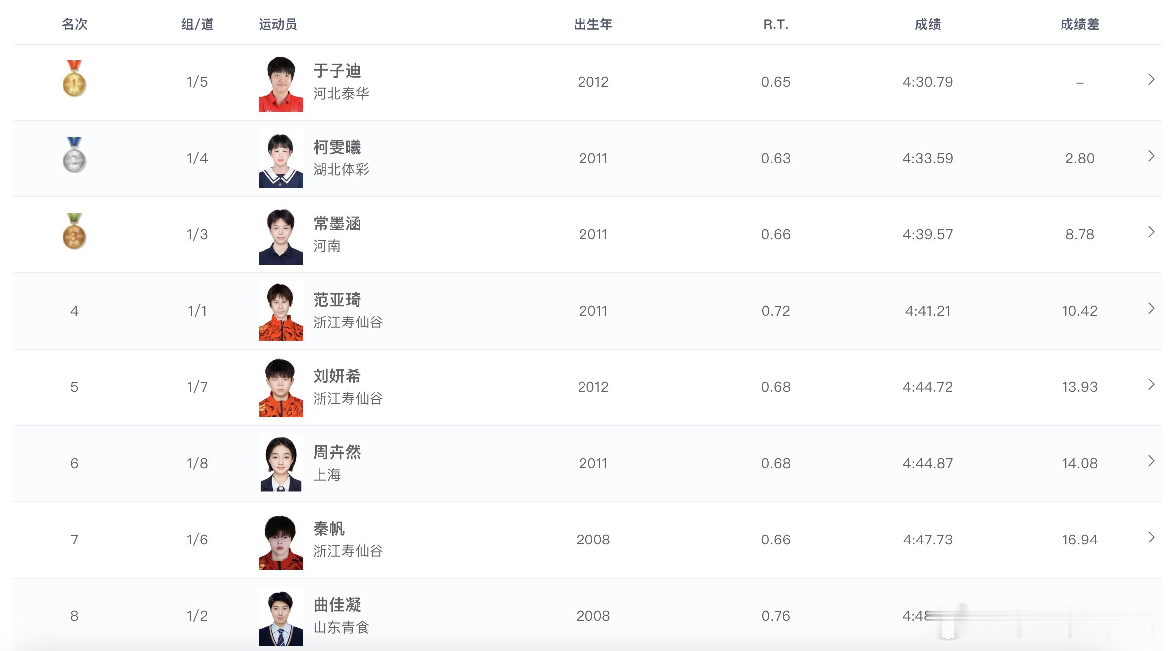 2026年全国游泳冠军赛 女子400米个人混合泳决赛成绩🏅于子迪 4:30.7