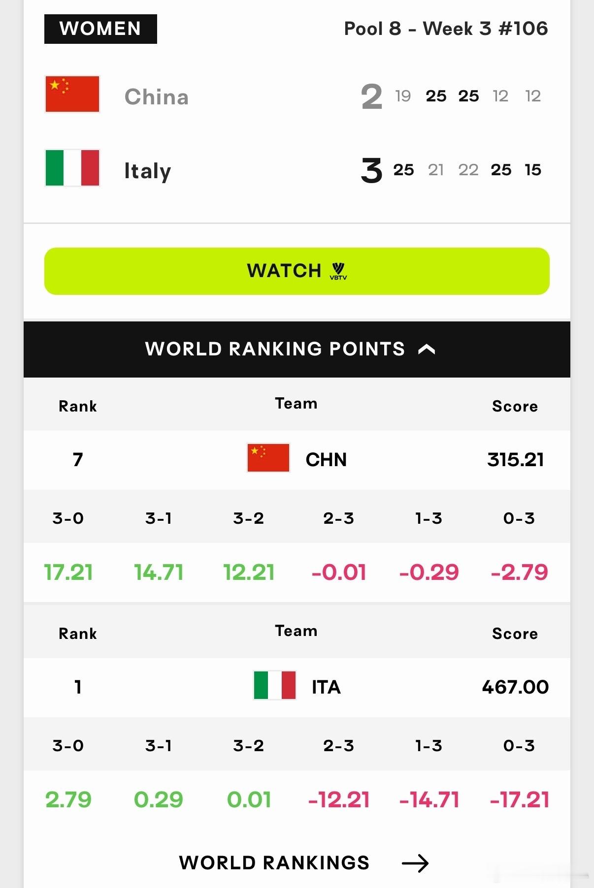 【中国女排2-3意大利技术统计】五局比分19-25，25-21，25-22，12