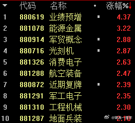 军工领涨，但是已经过气了[嘻嘻]， 看看就好 A股 ​​​