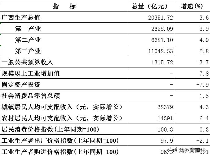 广西前三季度全区生产总值超2万亿，达到了20351.72亿，同比增长3.6%。