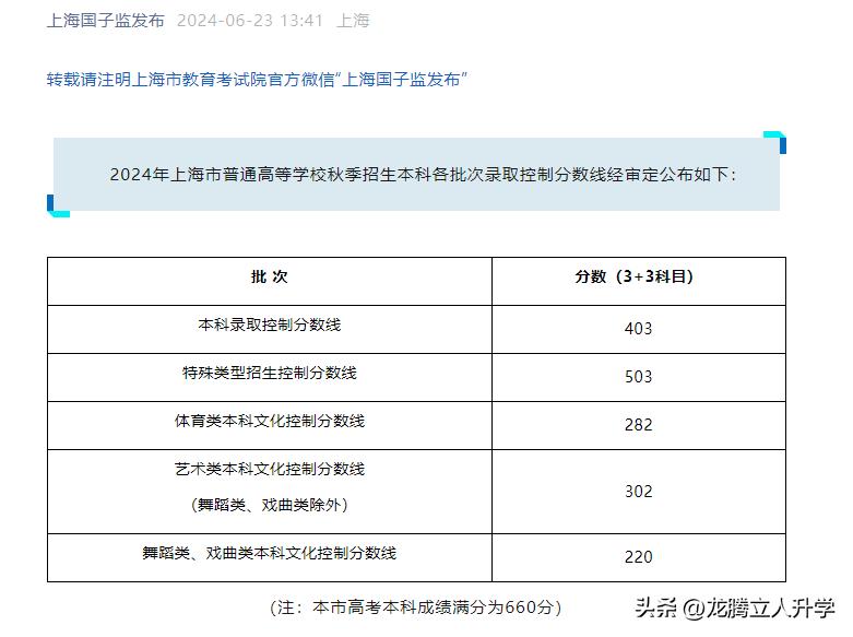 刚刚，上海市2024年高考分数线、各类别考生成绩分布表公布！[给力]
2024高