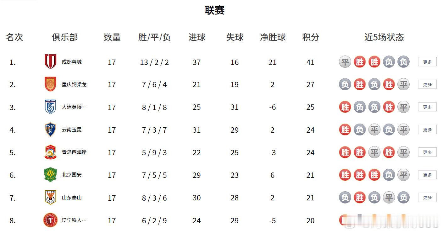 积分榜：蓉城14分领跑 国安复仇追平泰山 津门虎摆脱副班长------北京时间7