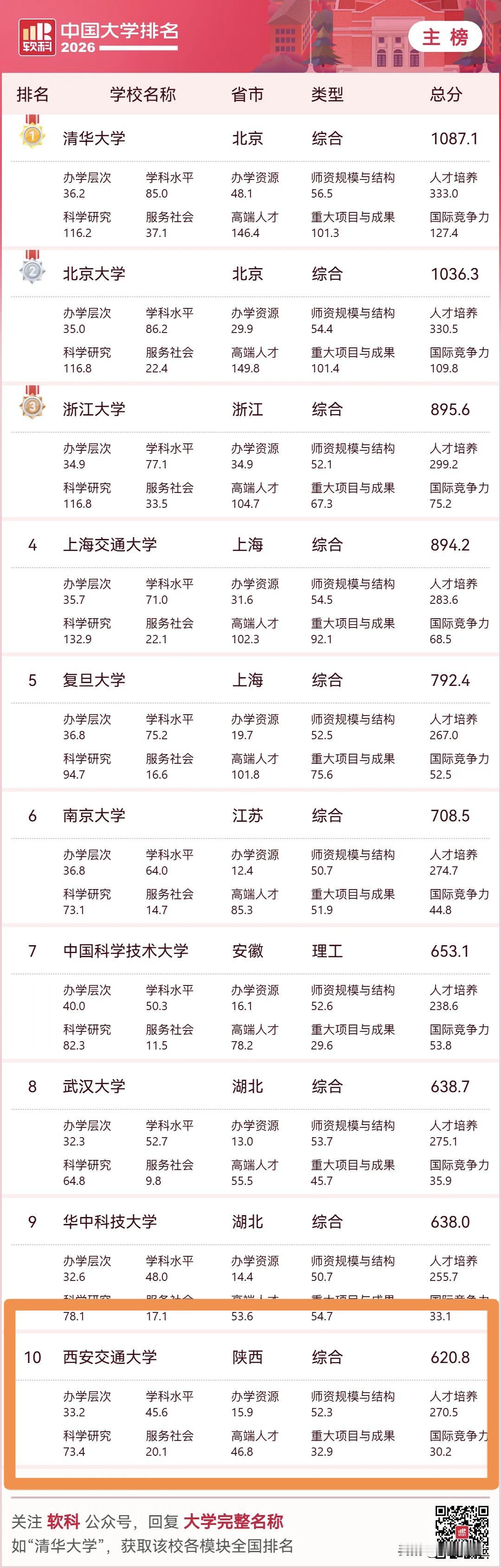 刚刚，知名机构软科2026中国大学排行榜发布，清华、北大、浙大分列第一、二、三名