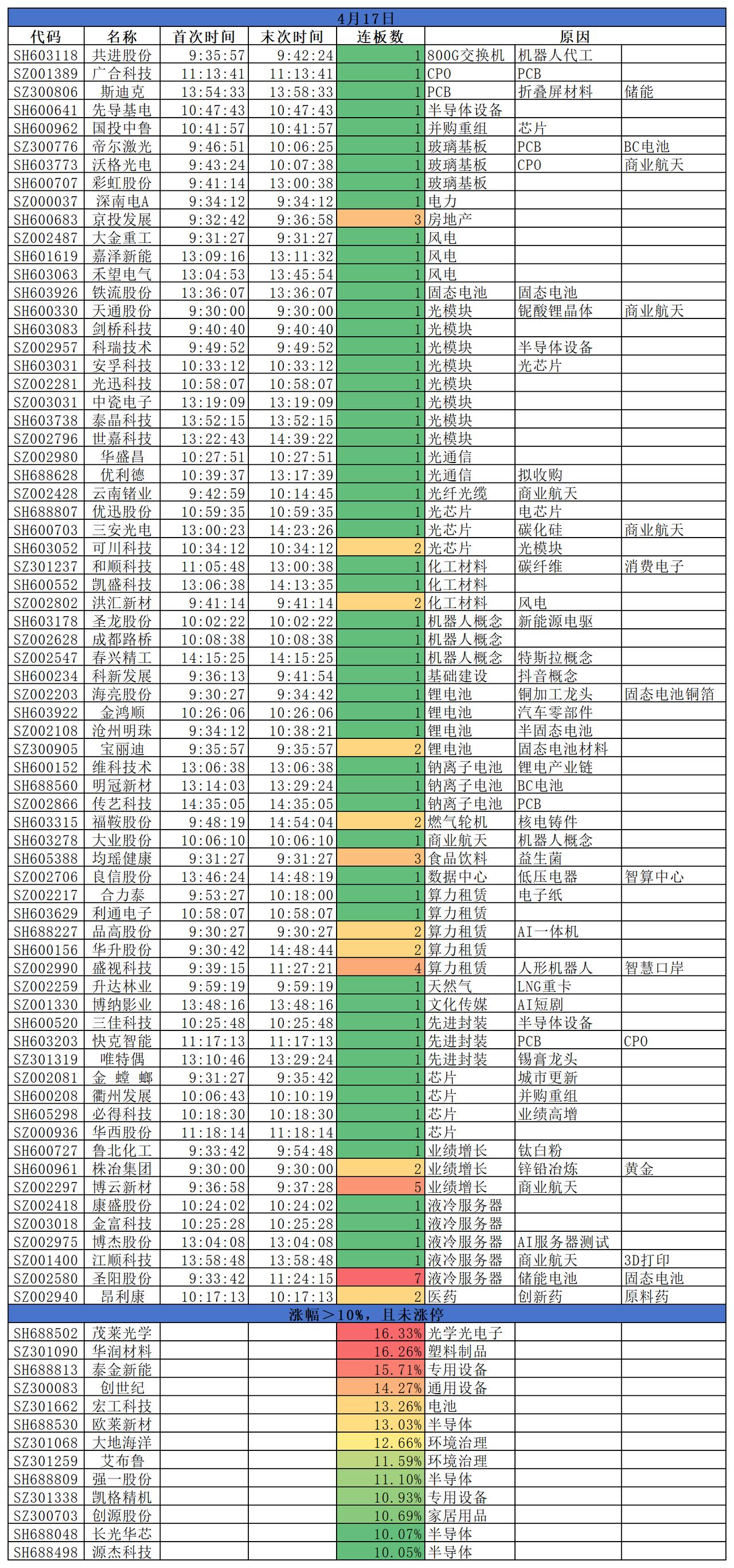 2026.04.17
三大指数涨跌不一；盘面来看，科技题材震荡走高，光模块、算力