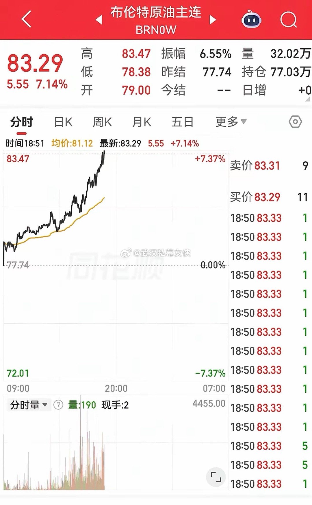 受中东消息持续紧张影响，布油期货继续大涨，截止目前已经上涨超过7%，达到了83美