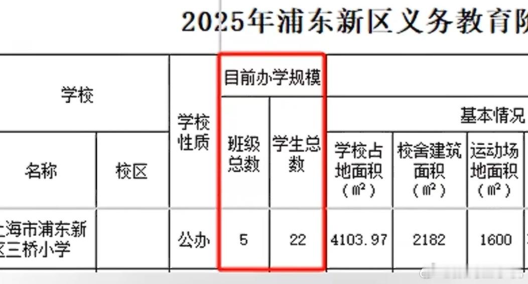 上海一小学今年仅招到22人这也太离谱了，5个班才22个人，平均每个班不到5个人，