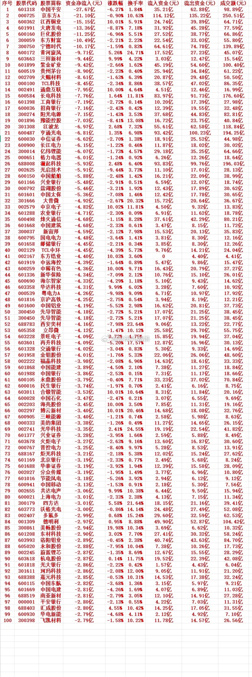 6月18号周四收盘，主力趁高位，“大幅卖出”的个股名单（前100）1 60131
