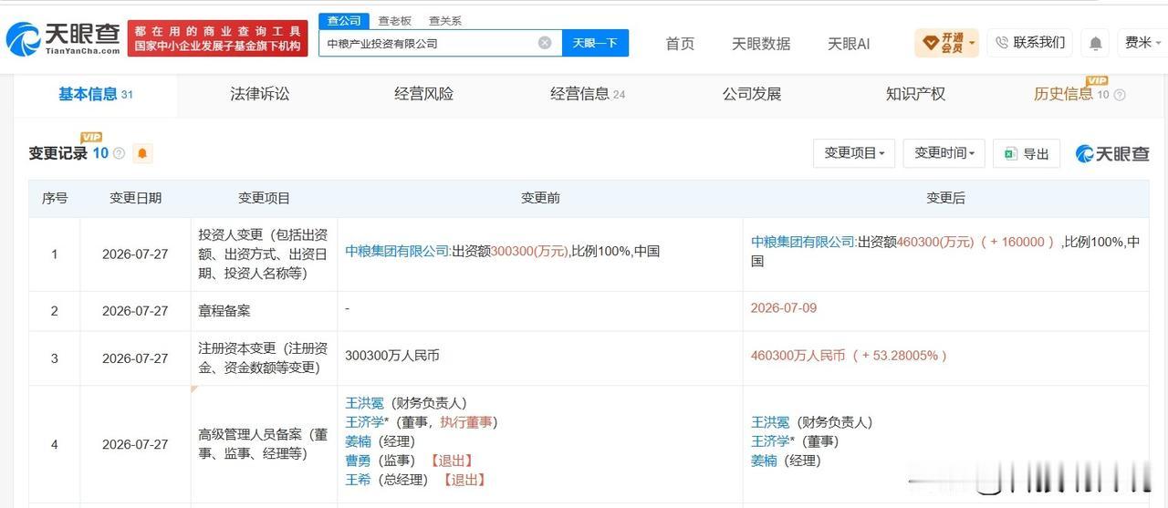 【中粮产业投资公司增资至46.03亿 增幅约53%】
天眼查App显示，近日，中