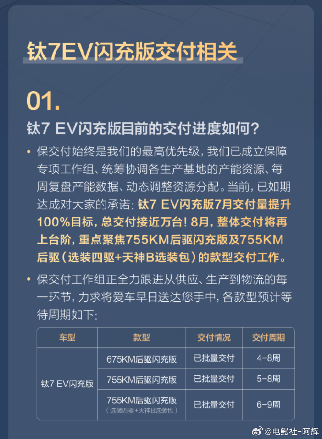 方程豹钛7的最新交付指引出来了，手上还是有大把订单，最长的要9周才能交付到手！不