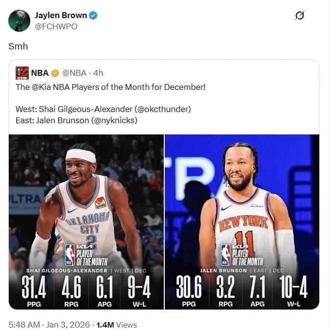NBA官方公布了，东部12月月最佳布伦森，西部12月月最佳亚历山大！
布朗第一个