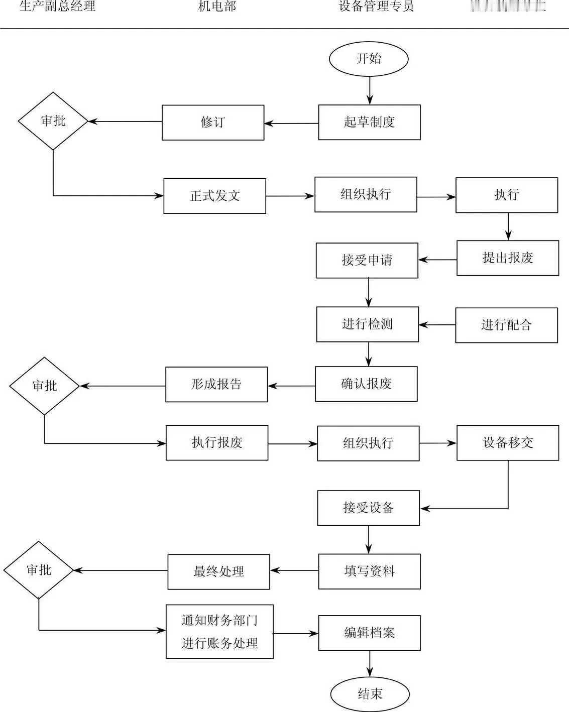 设备报废管理流程