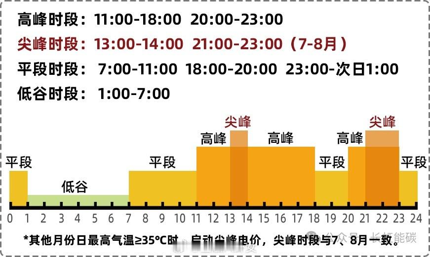 7月电费我是最后一个知道的吗？！7-8月多地启动尖峰电价，尖峰时段电价在高峰时段